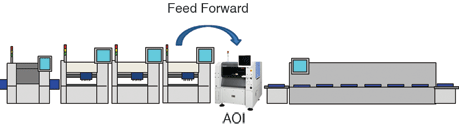 Figure 2. Feeding back No-Go inspection data to drive mounter diagnostics.